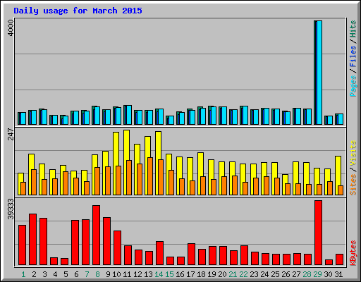 Daily usage for March 2015