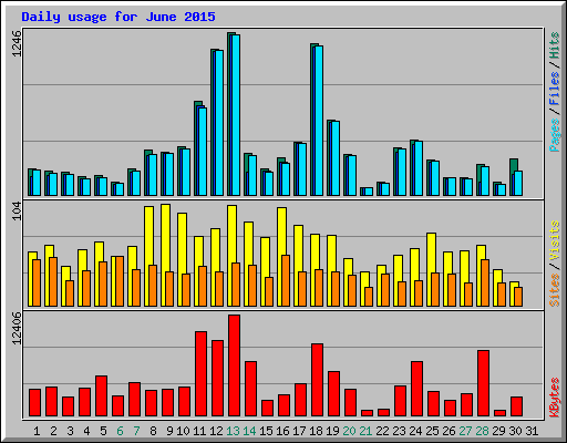 Daily usage for June 2015