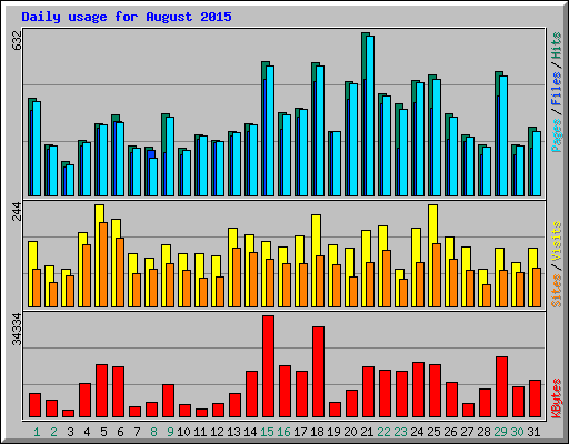 Daily usage for August 2015