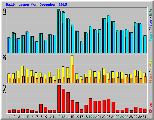 Daily usage for December 2015