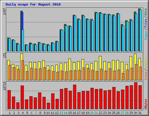 Daily usage for August 2016