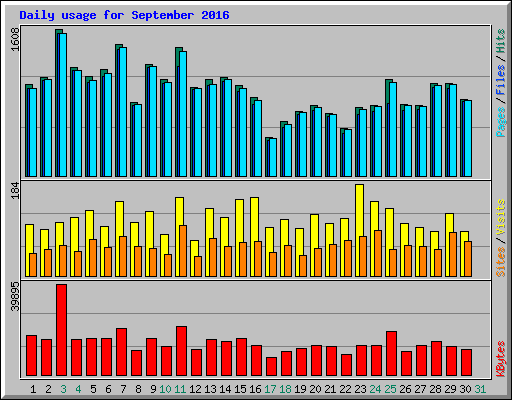 Daily usage for September 2016