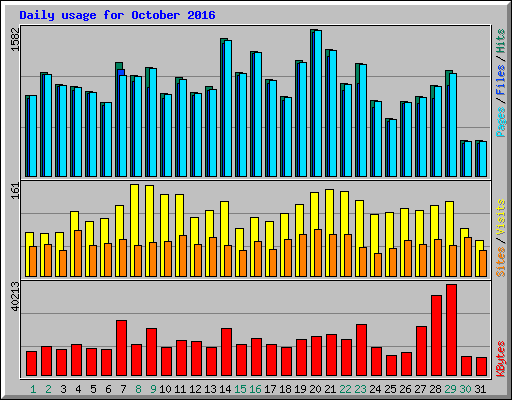 Daily usage for October 2016