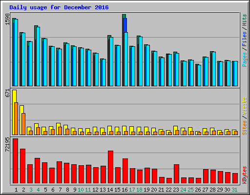 Daily usage for December 2016