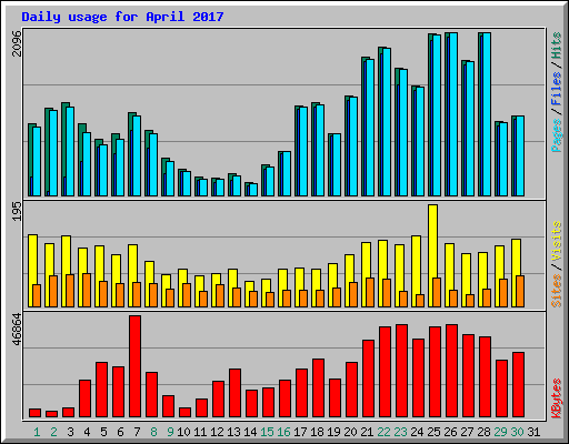 Daily usage for April 2017