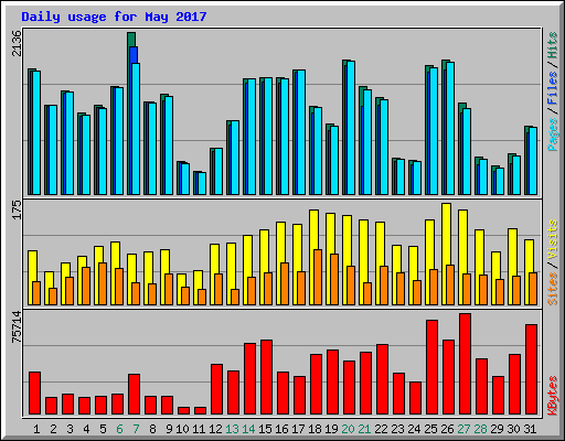 Daily usage for May 2017