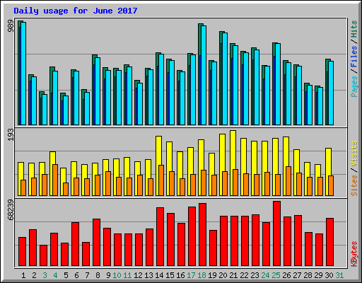 Daily usage for June 2017