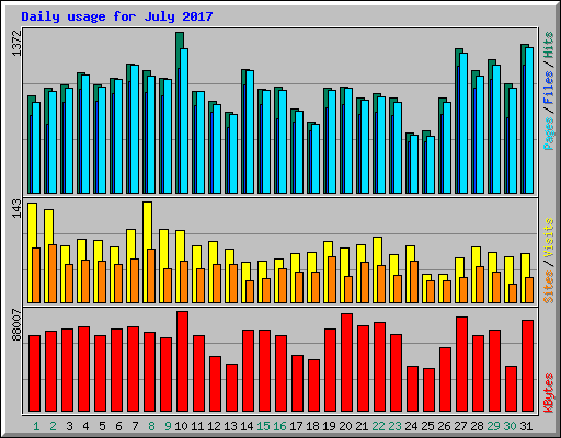 Daily usage for July 2017