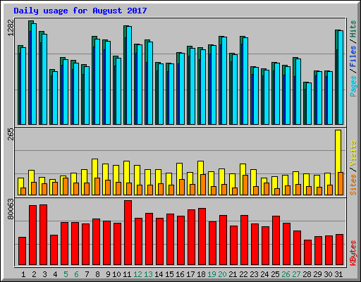 Daily usage for August 2017