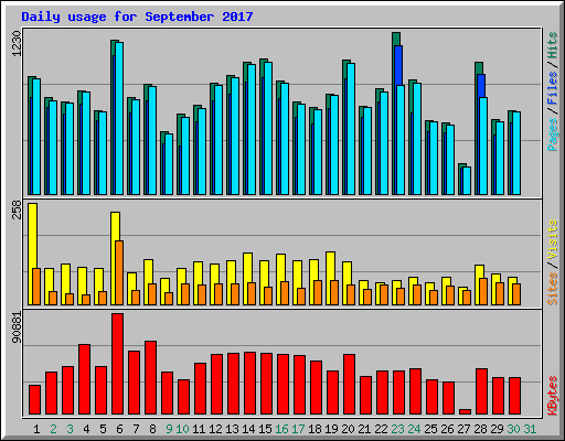 Daily usage for September 2017