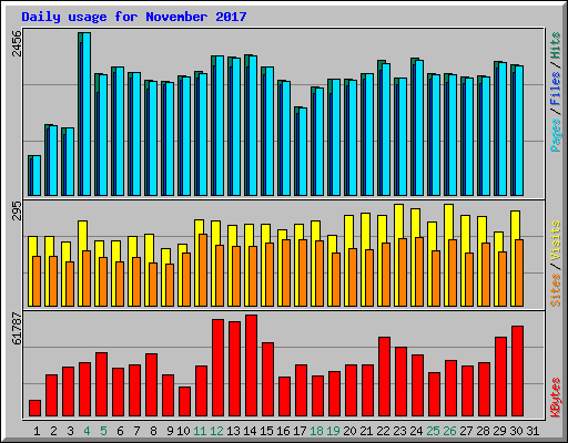 Daily usage for November 2017