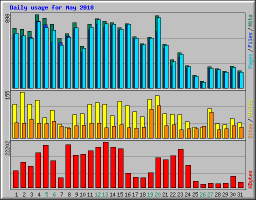 Daily usage for May 2018