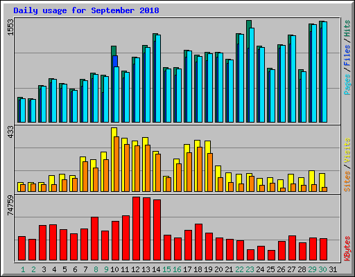 Daily usage for September 2018