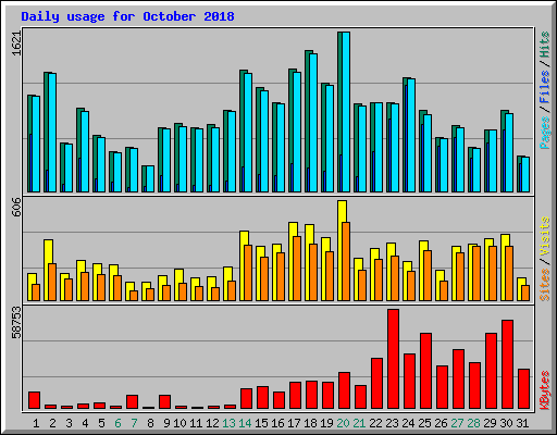 Daily usage for October 2018