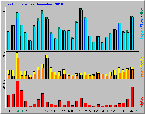 Daily usage for November 2018