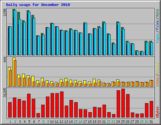 Daily usage for December 2018