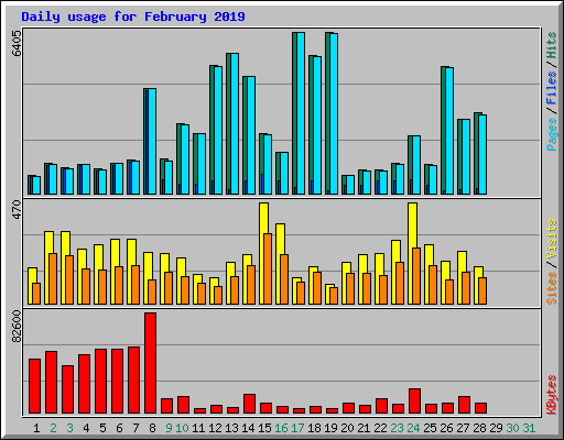 Daily usage for February 2019