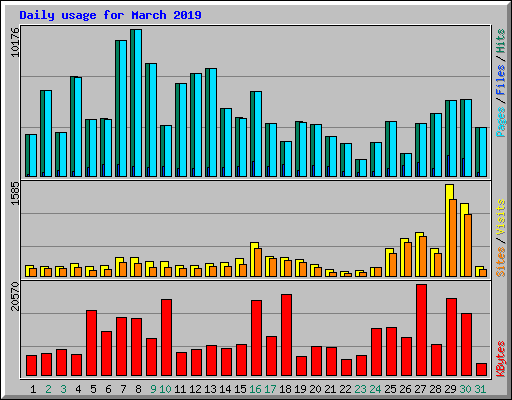 Daily usage for March 2019