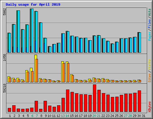 Daily usage for April 2019