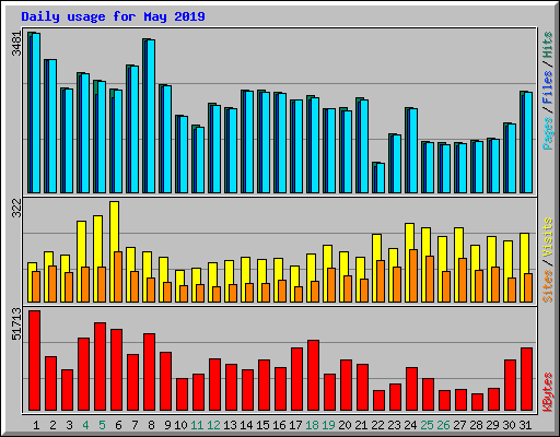 Daily usage for May 2019