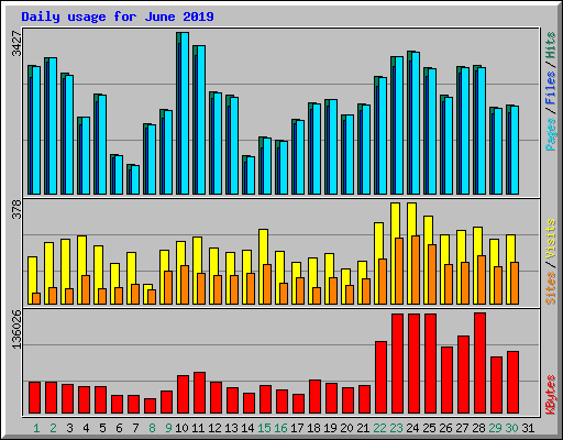 Daily usage for June 2019