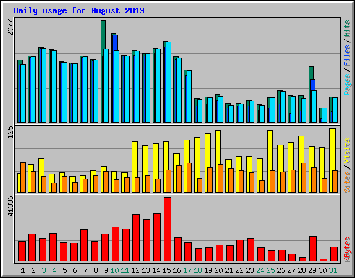 Daily usage for August 2019