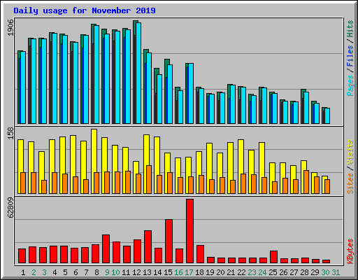 Daily usage for November 2019