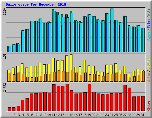 Daily usage for December 2019