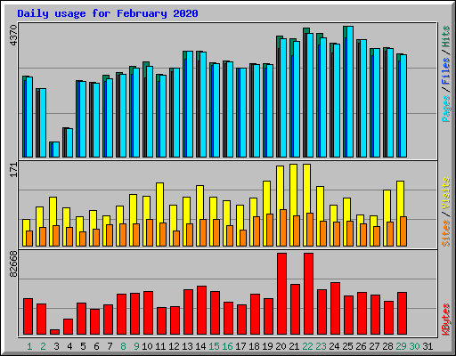 Daily usage for February 2020