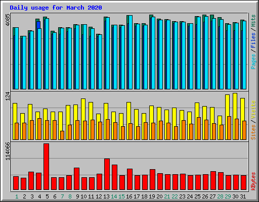 Daily usage for March 2020