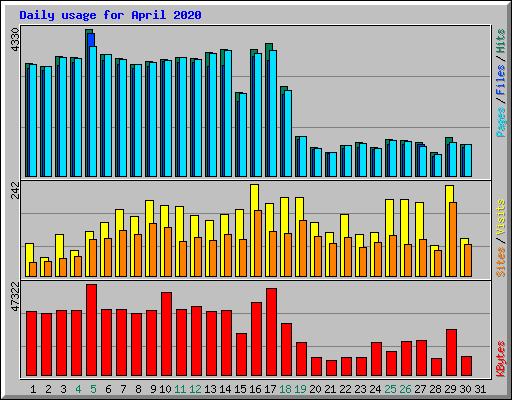 Daily usage for April 2020