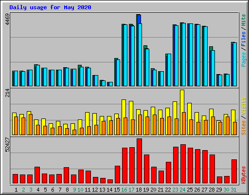 Daily usage for May 2020