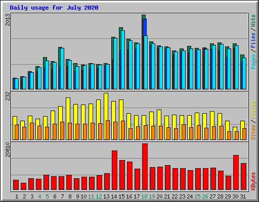 Daily usage for July 2020