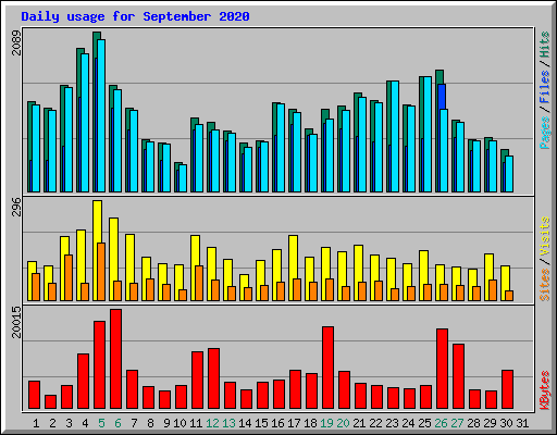 Daily usage for September 2020