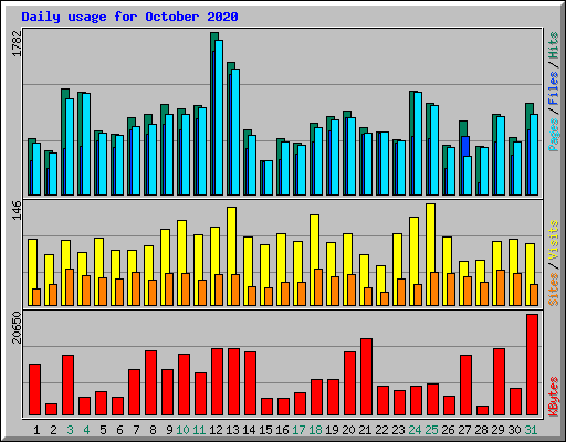 Daily usage for October 2020