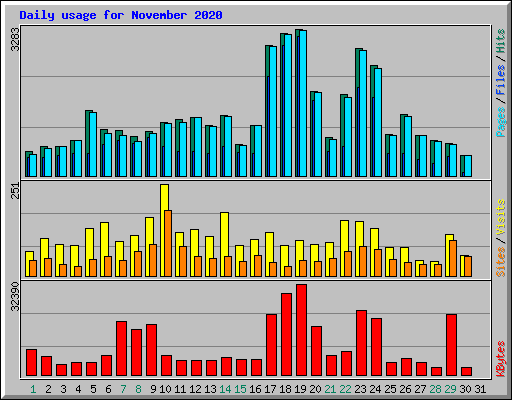 Daily usage for November 2020