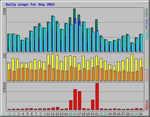 Daily usage for May 2021