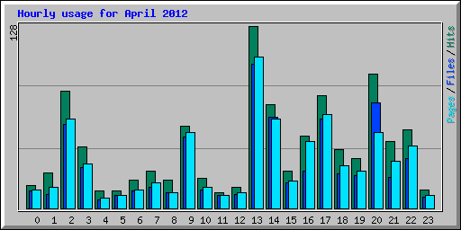 Hourly usage for April 2012