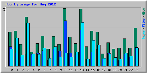 Hourly usage for May 2012