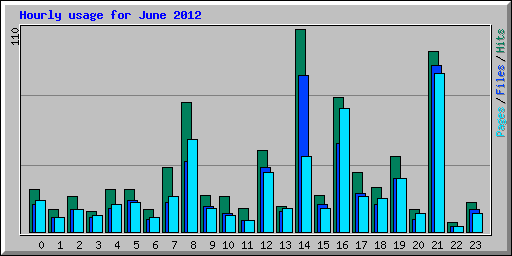 Hourly usage for June 2012