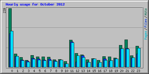 Hourly usage for October 2012