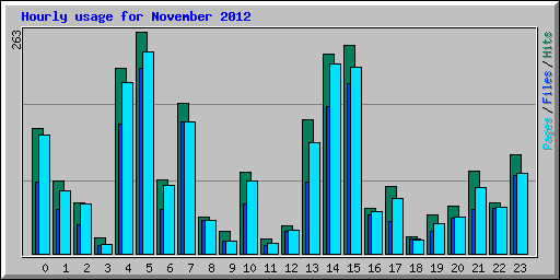 Hourly usage for November 2012