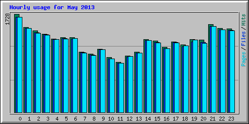 Hourly usage for May 2013