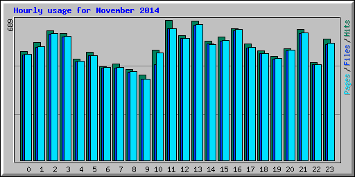 Hourly usage for November 2014