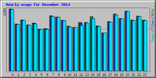 Hourly usage for December 2014