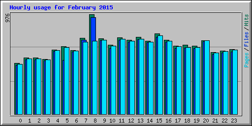 Hourly usage for February 2015