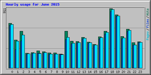 Hourly usage for June 2015