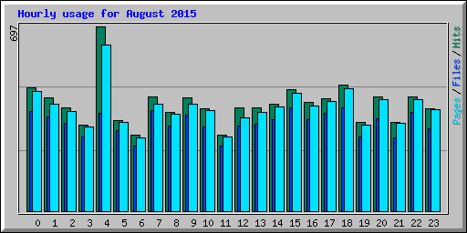 Hourly usage for August 2015