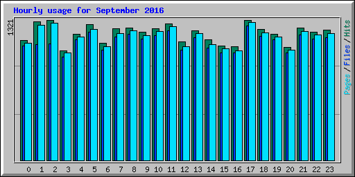 Hourly usage for September 2016