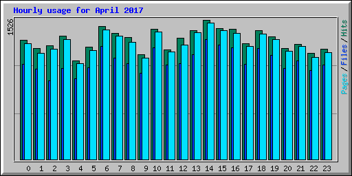 Hourly usage for April 2017